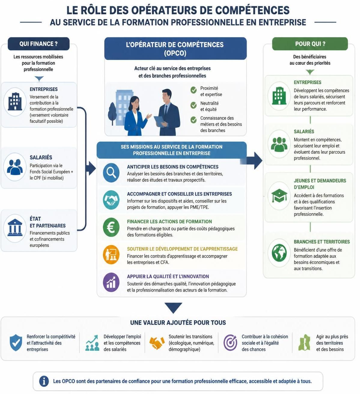 découvrez le rôle essentiel de l’opérateur de compétences dans la formation professionnelle, facilitant le financement, l’accompagnement et le développement des compétences des salariés.