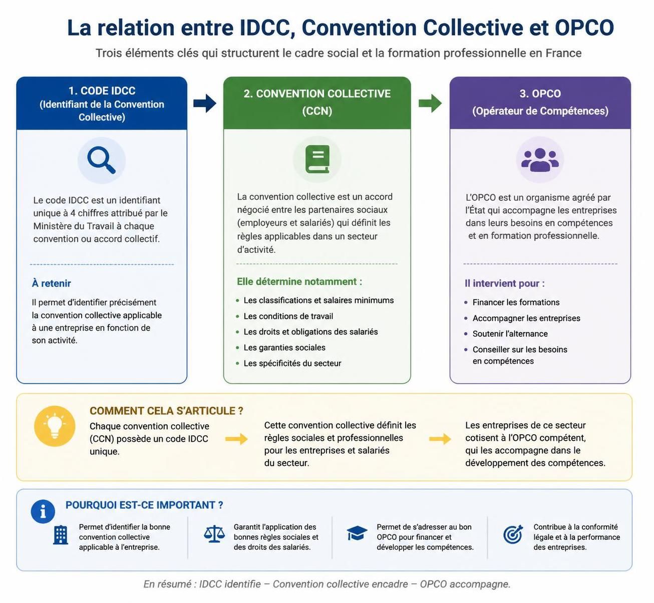 découvrez simplement quel est votre opco et comment l'identifier facilement pour bénéficier des aides et formations adaptées à votre secteur.