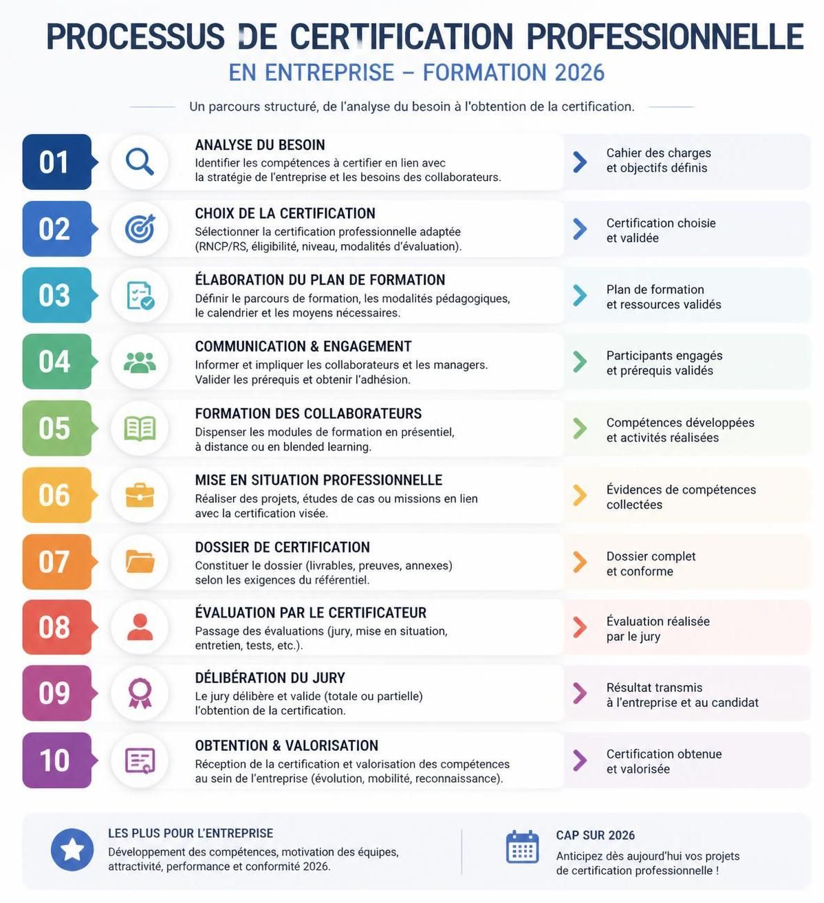 découvrez les étapes clés pour obtenir une certification professionnelle en 2026 et booster votre carrière grâce à nos conseils pratiques et actualisés.
