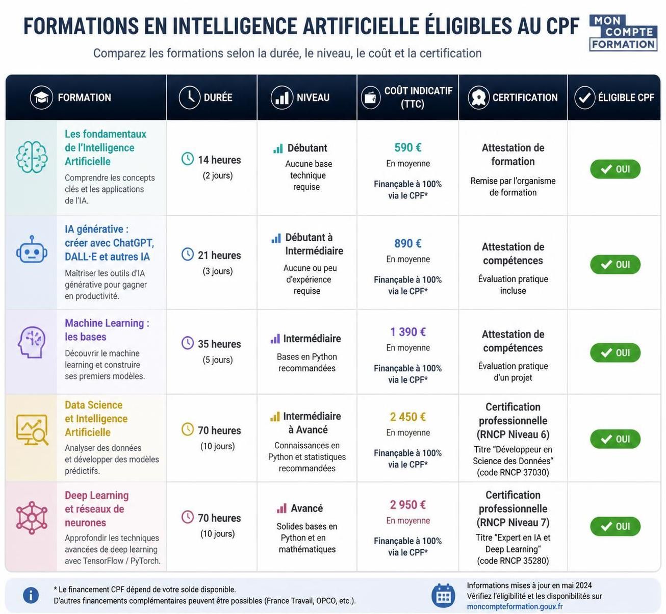 découvrez comment utiliser votre cpf pour financer une formation en intelligence artificielle en 2026 et boostez votre carrière avec des compétences clés de demain.