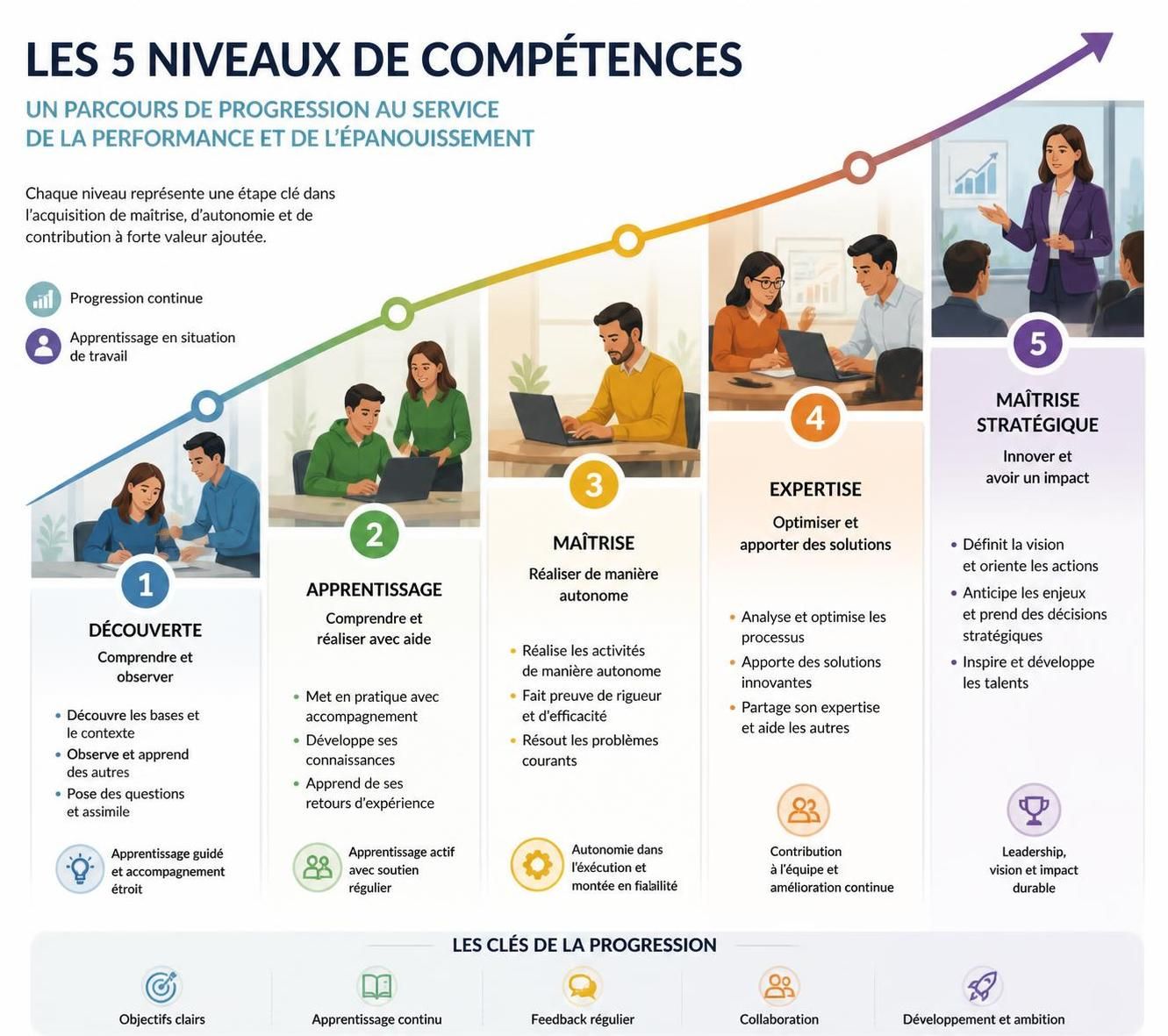 découvrez les 5 niveaux de compétences professionnelles essentiels et apprenez comment les maîtriser pour progresser efficacement dans votre carrière.