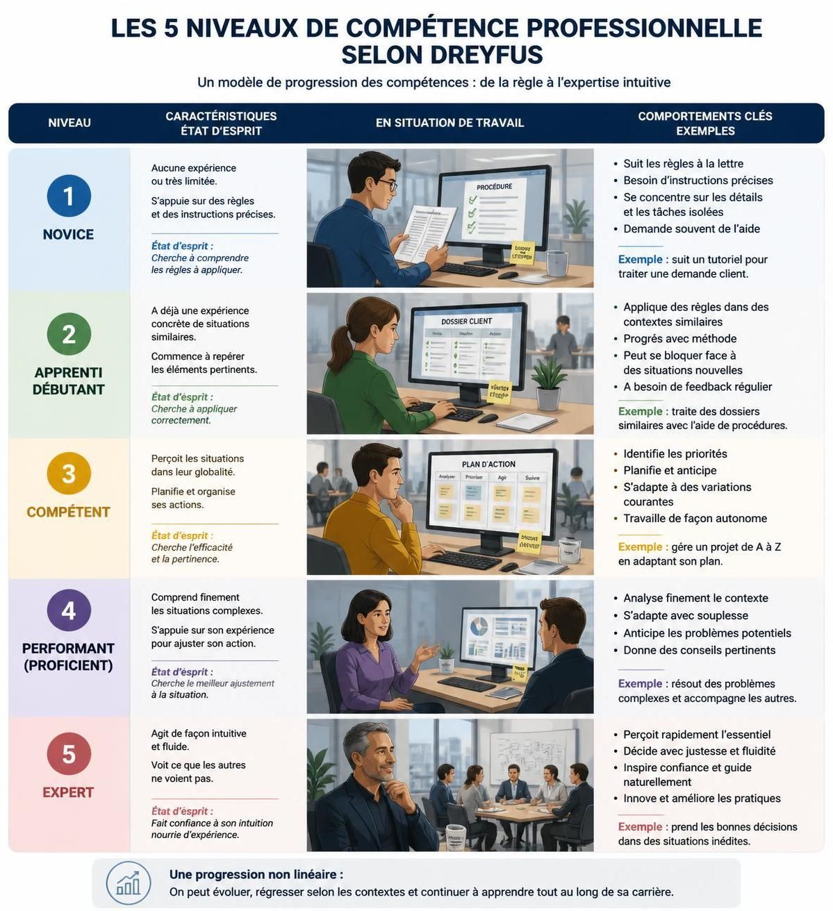 découvrez les 5 niveaux de compétences professionnelles et apprenez comment les maîtriser pour progresser efficacement dans votre carrière.