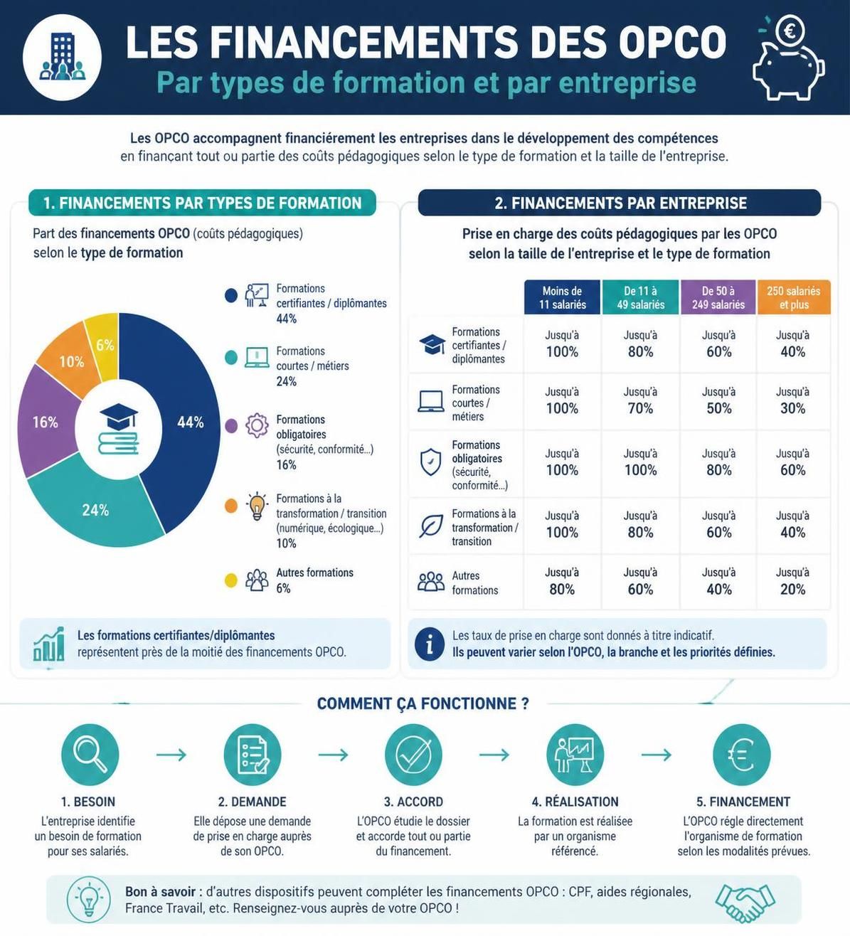 découvrez ce qu'est un opco et comprenez son rôle essentiel en 2026 pour accompagner la formation professionnelle et soutenir les entreprises dans leurs besoins.