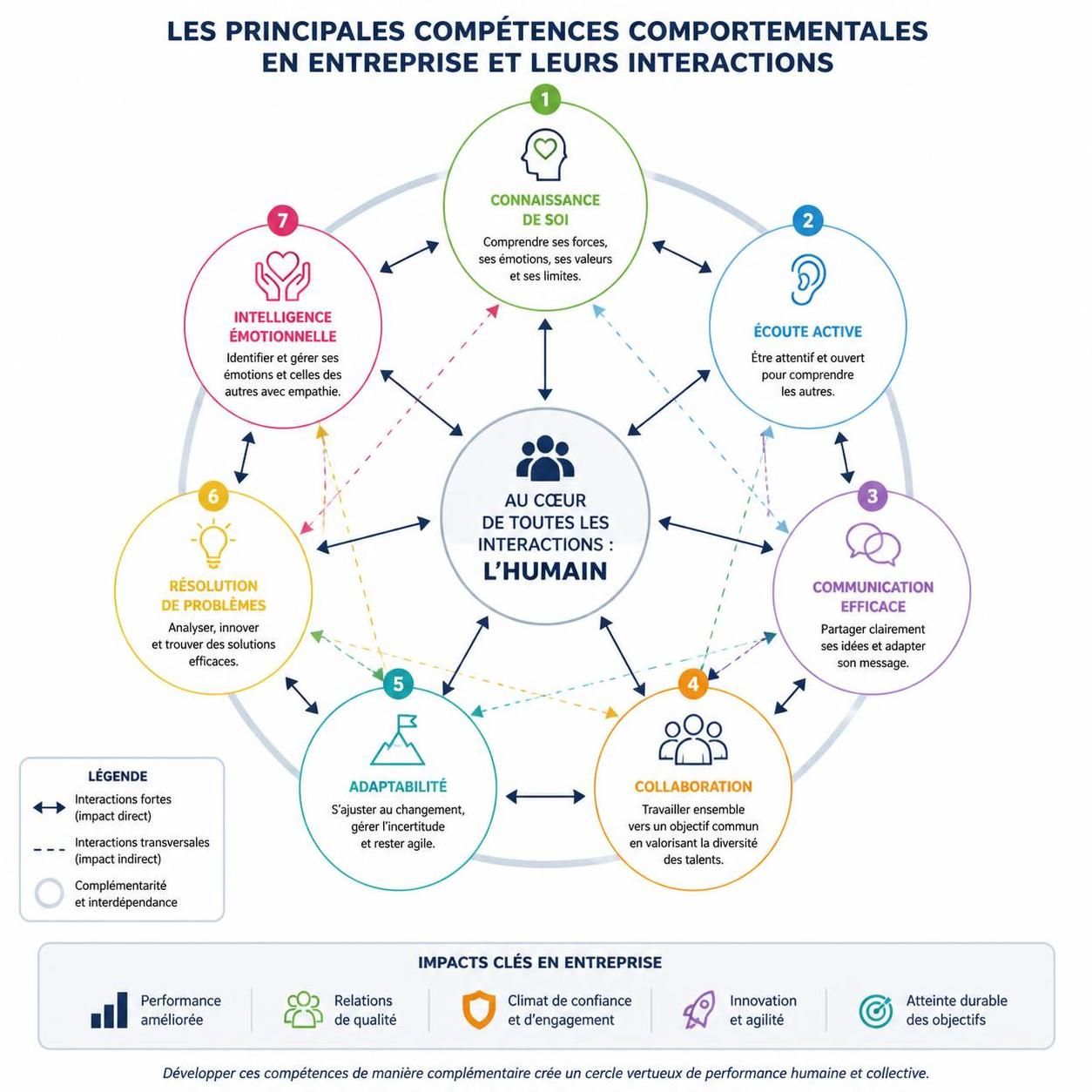 découvrez ce que sont les soft skills, pourquoi elles sont cruciales dans la vie professionnelle et comment les développer pour réussir.