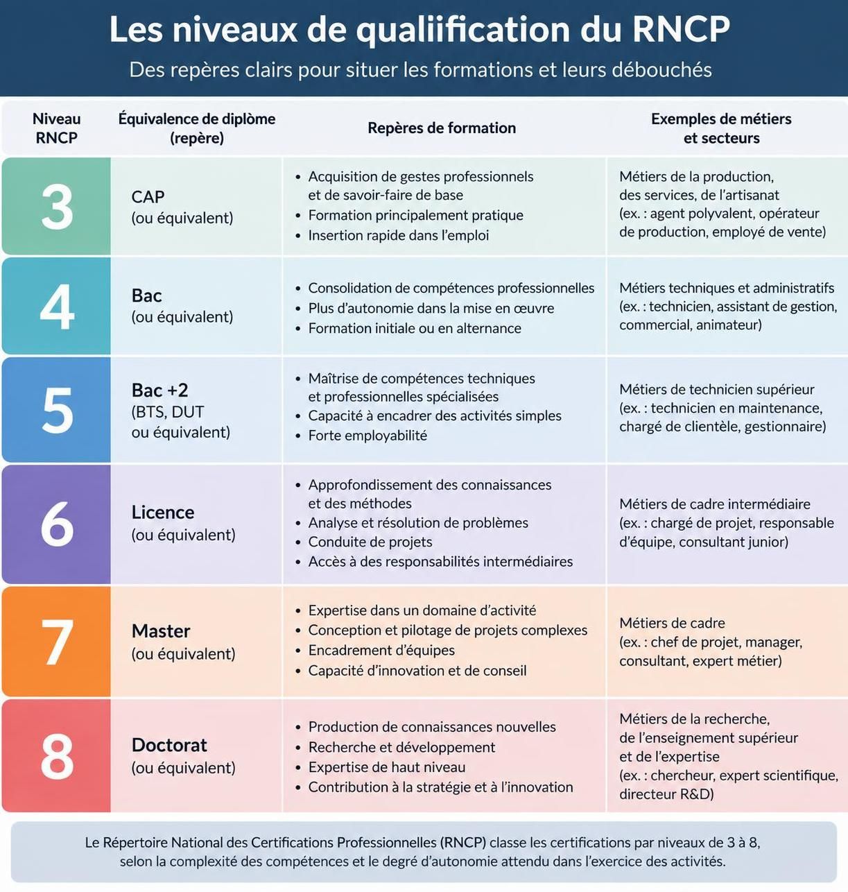 découvrez la signification du rncp niveau 7, ses équivalences avec le bac+5, les débouchés professionnels et la reconnaissance de cette certification.